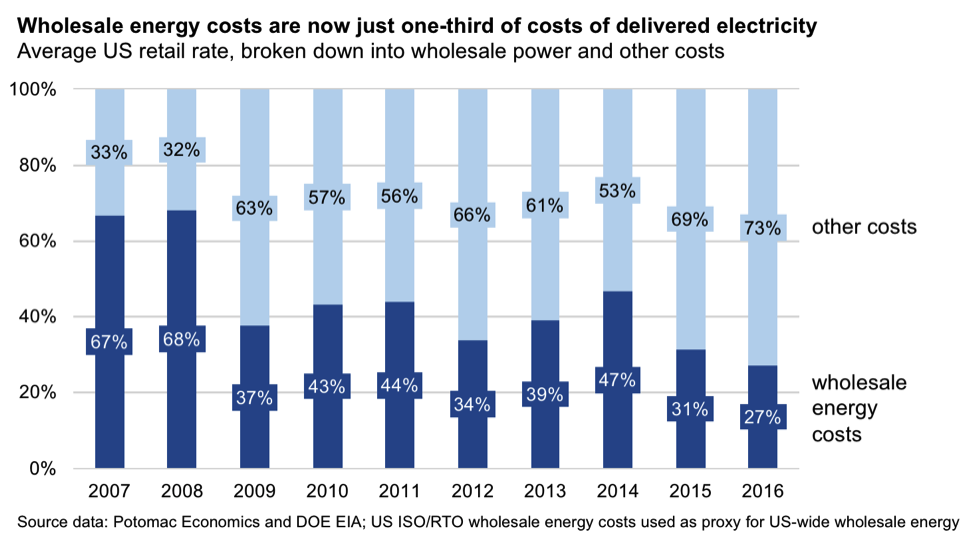 The Corporate Renewables Market Is Ready for Smaller Buyers
