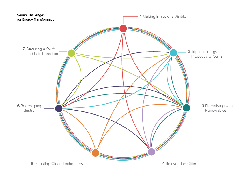 Seven Challenges for Energy Transformation