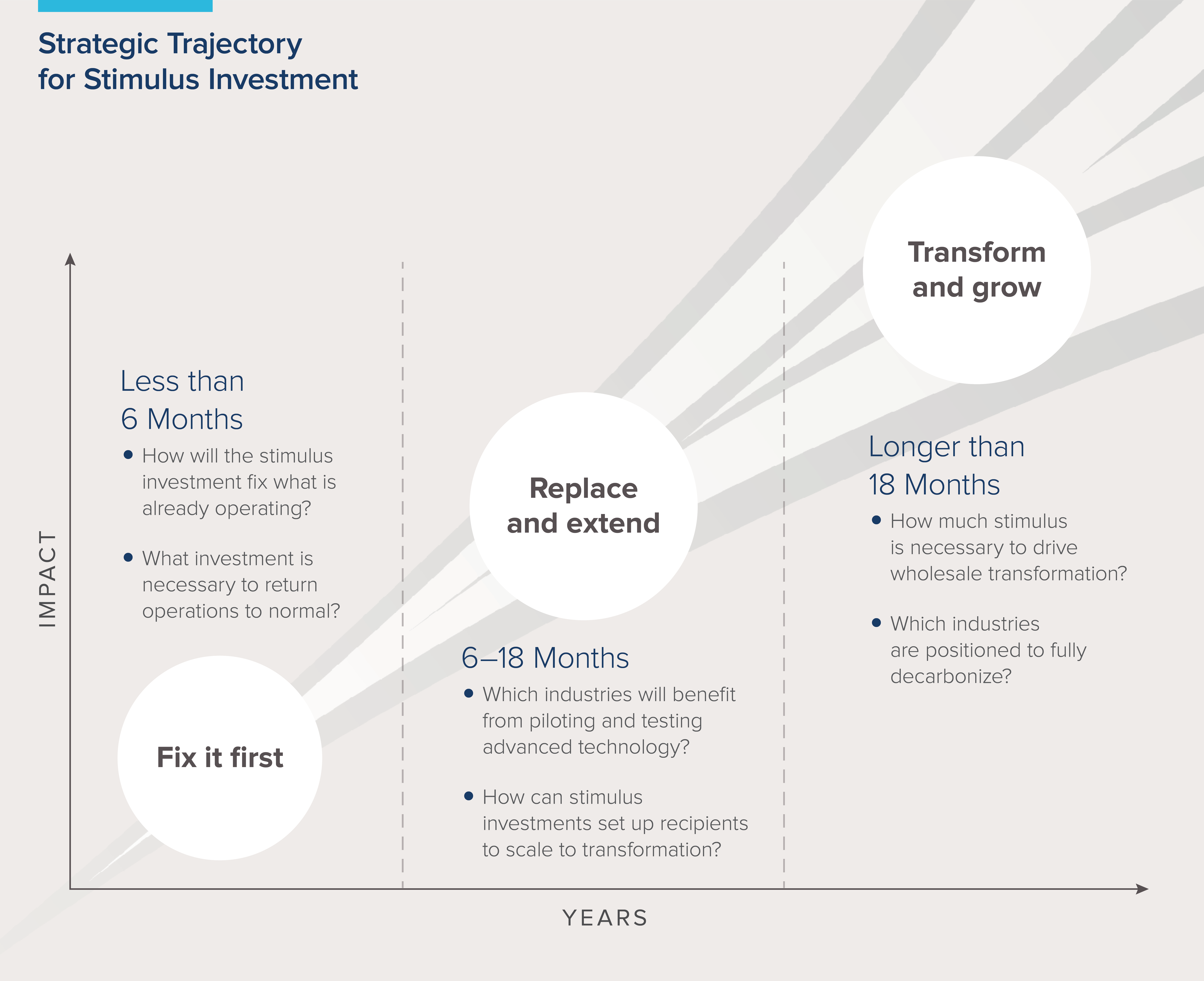 strategic trajectory for stimulus investment