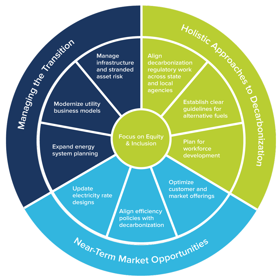 10 key strategies circle chart