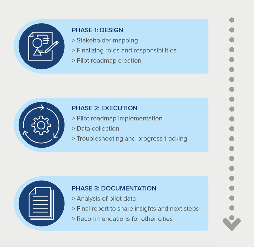 Phases graphic. Phase one equals Design. Phase two equals execution. phase 3 equals documentation