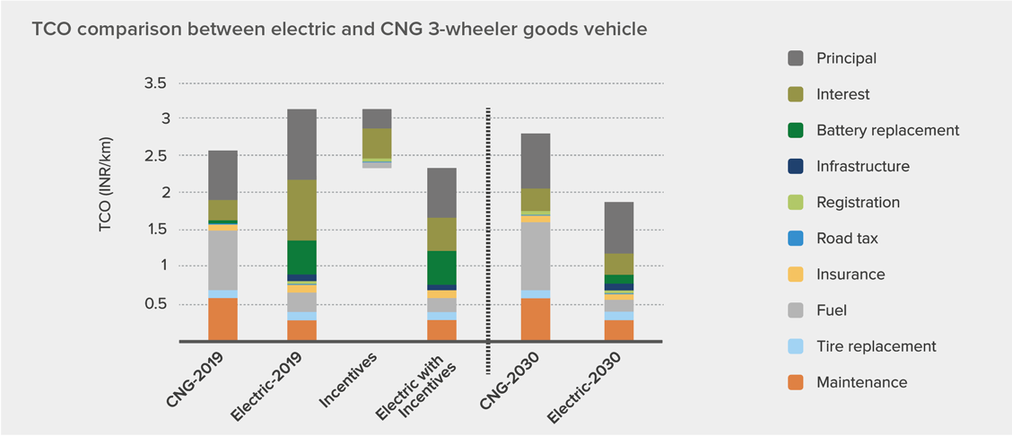Bar graph comparison between electric and CNG 3-wheeler goods vehicles