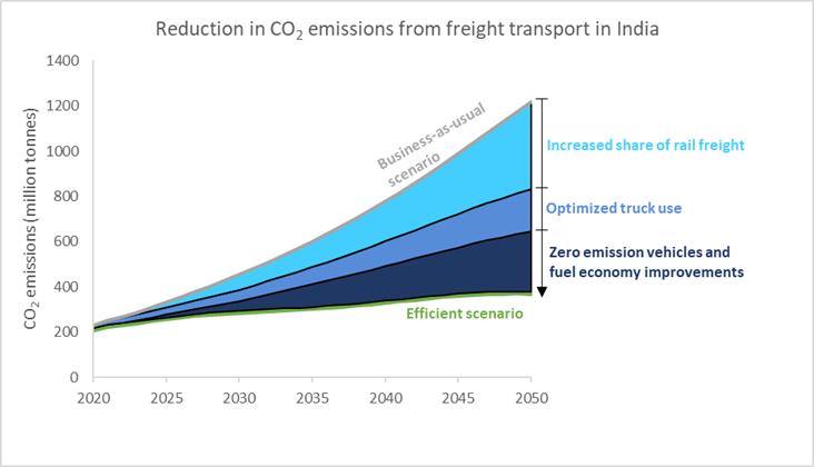 India tracking freight graph