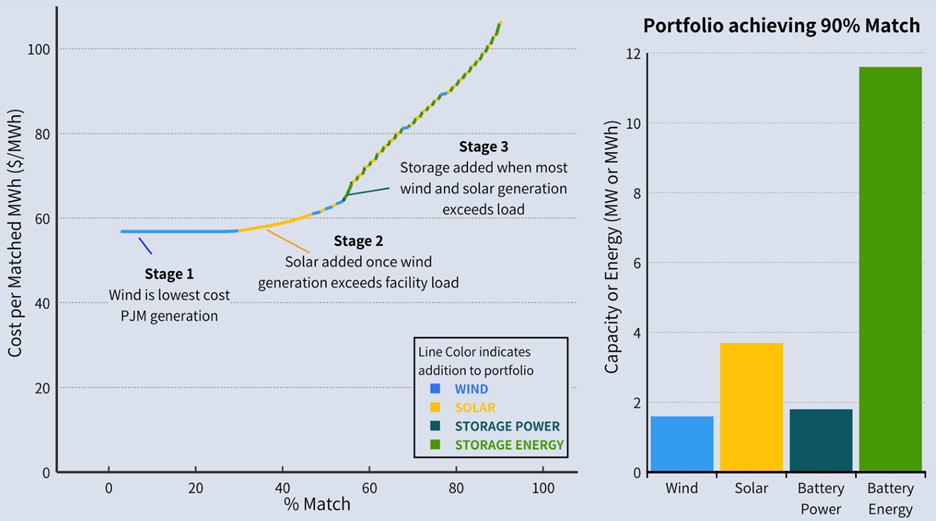 Hourly load matching costs and portfolio composition for a data center in PJM