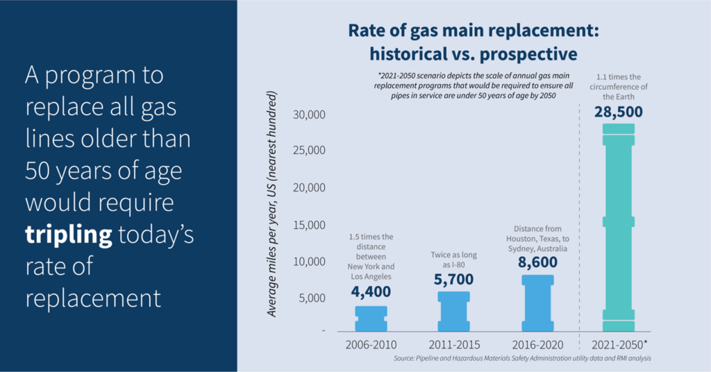 Rate of gas main replacement
