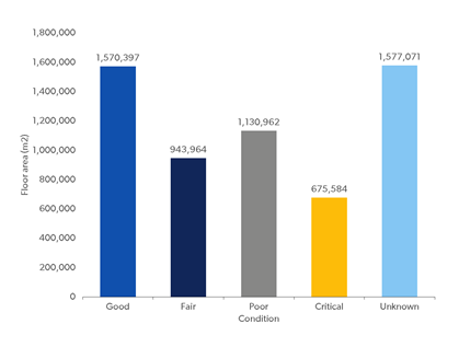 federal buildings by condition graph