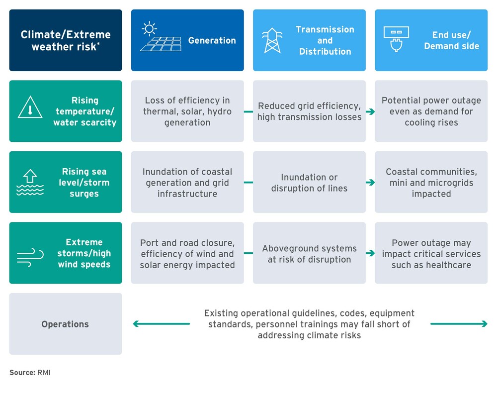 Snapshot of mitigation options for power sector infrastructure in the face of extreme weather impacts