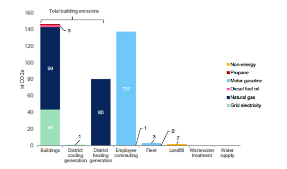 Exhibit 1: Baseline emissions for the Government of Canada’s operations in the NCR, by sector and fuel. (Designer: Naomi Devine/SSG)
