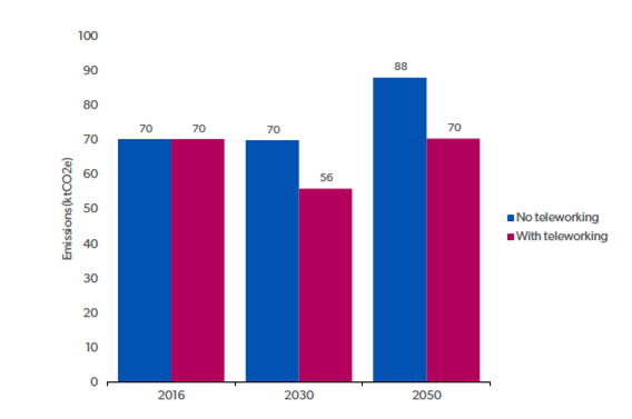 Exhibit 2: The influence of teleworking on commuting emissions. (Designer: Naomi Devine/SSG)
