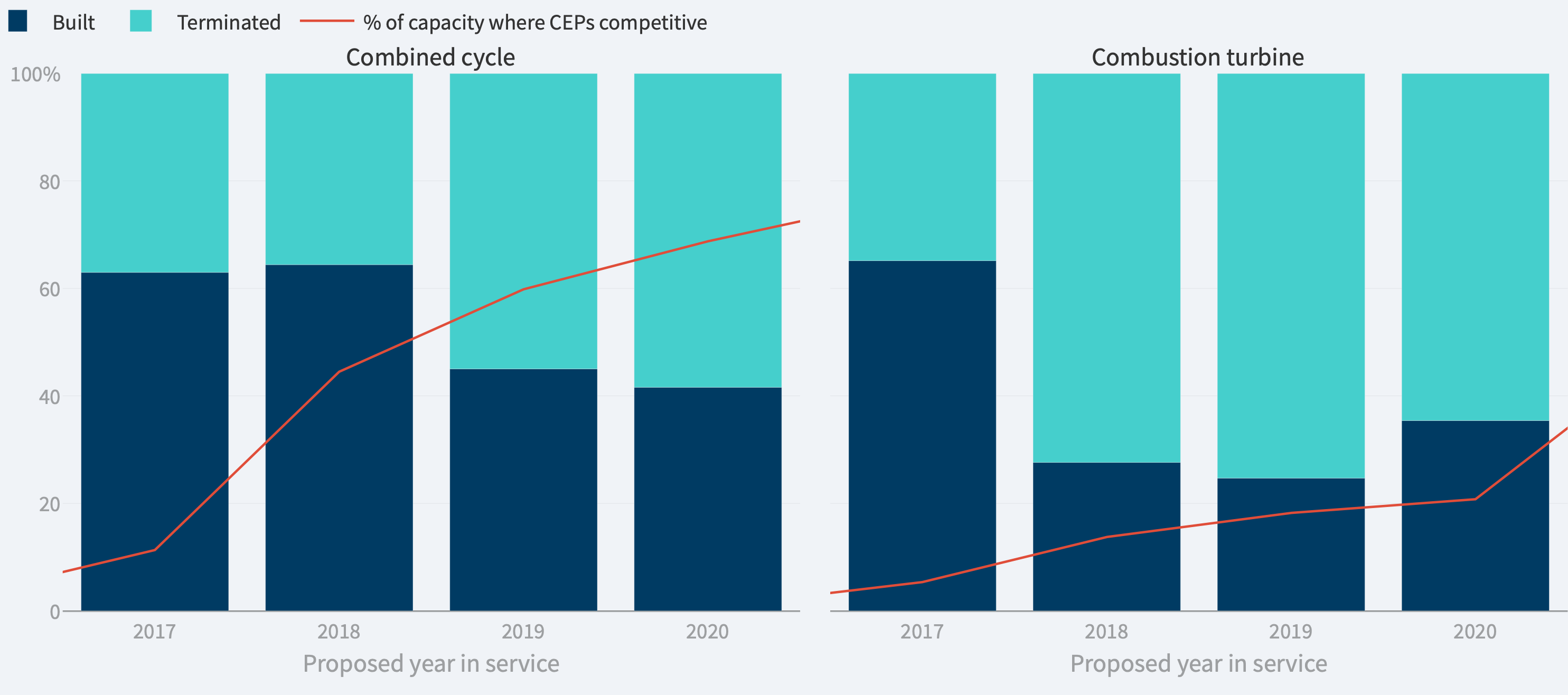 Exhibit 1: Annual share of proposed gas capacity terminated before construction compared with CEP competitiveness