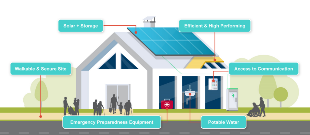 rendered graphic of a community resilience hub building