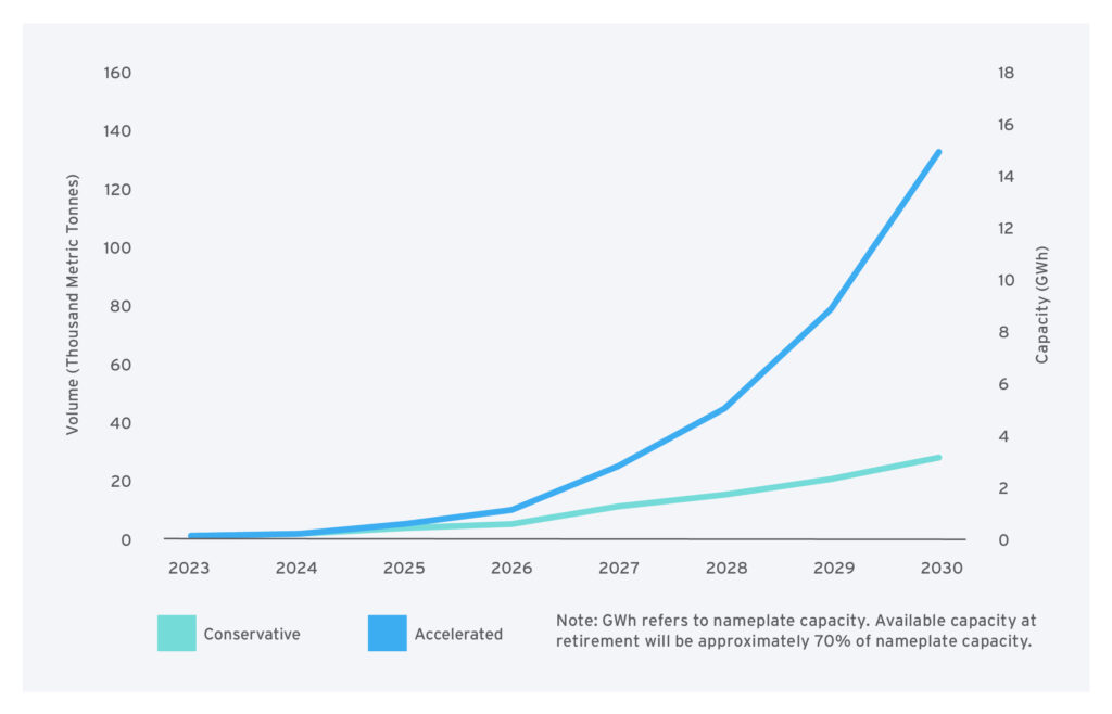 Outlook for EV LiBs Reaching End-of-Life graph