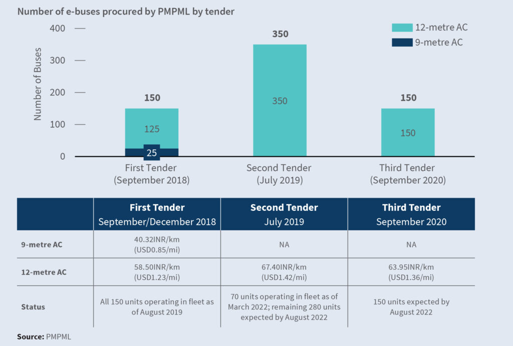 number of electric buses procured by PMPML by tender 
