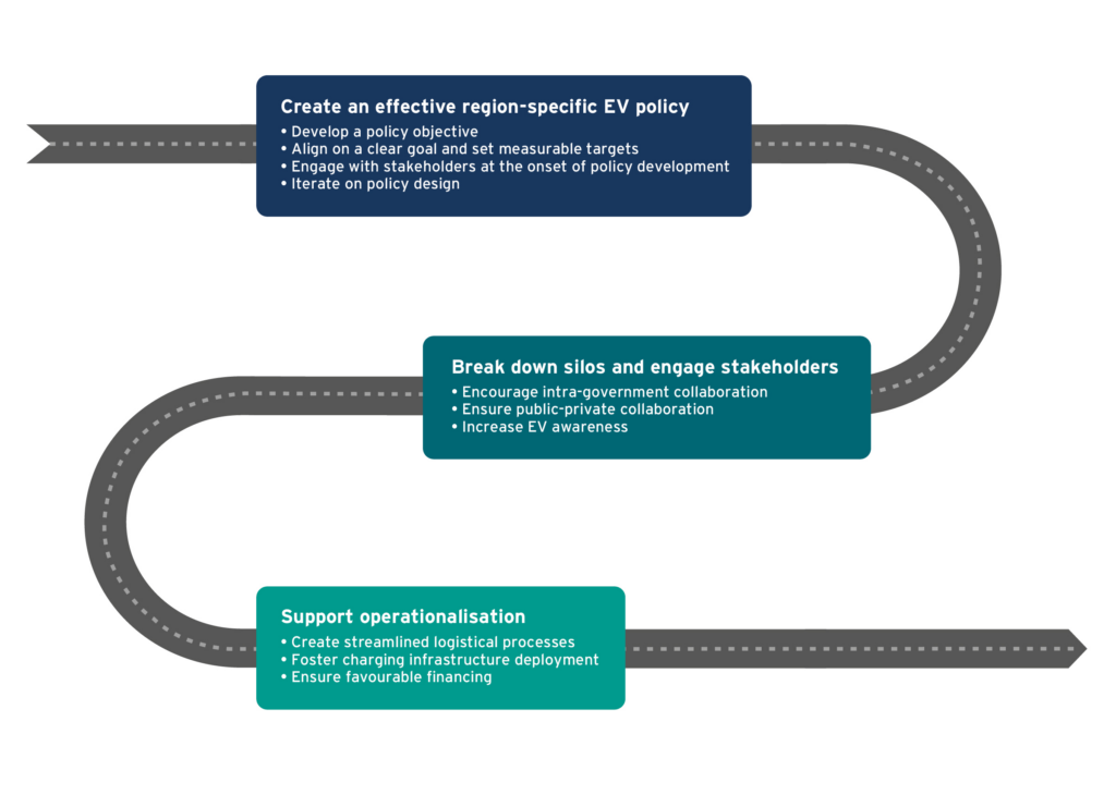 Roadmap for electrifying final-mile delivery vehicles: