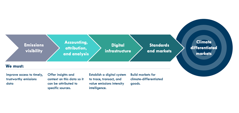 Theory of change