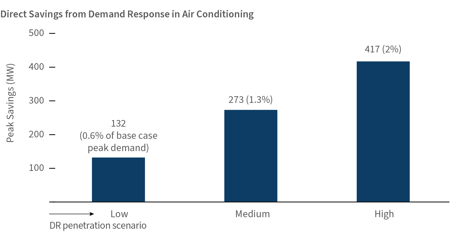 exhibit 1 Direct savings from demand response in air conditioning in Haryana
