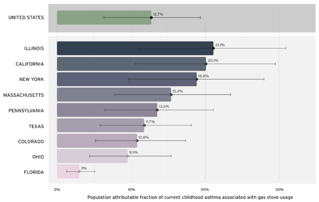 Percent of current childhood asthma associated with gas stove use in certain states