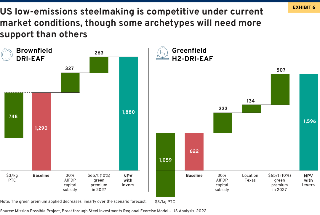 Exhibit 6 low emissions of steelmaking