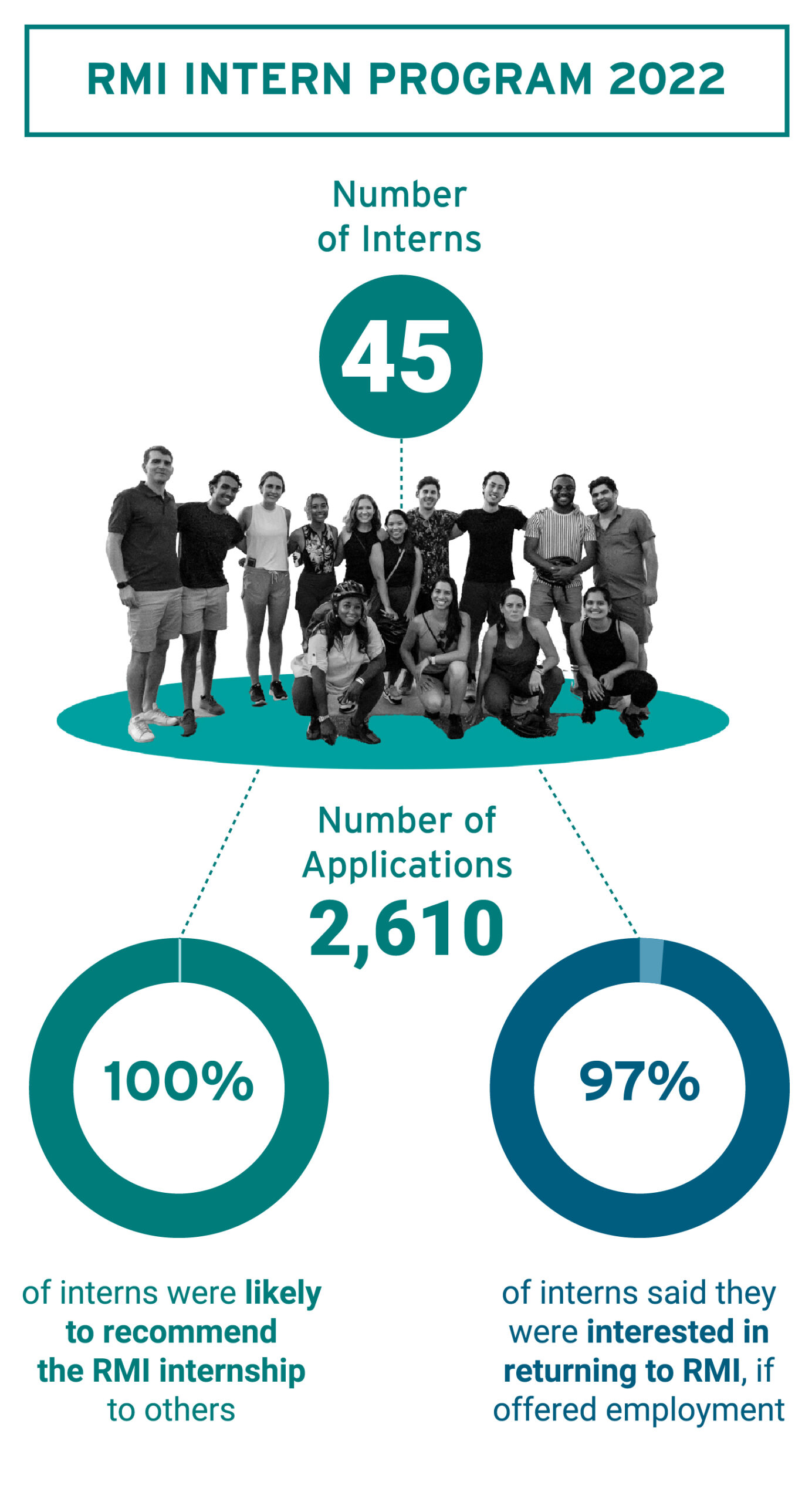 RMI summer intern program data