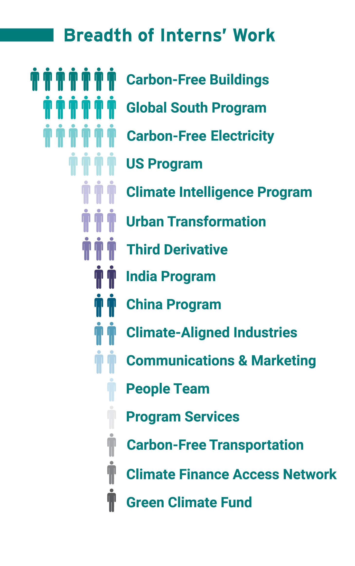 RMI summer intern program data
