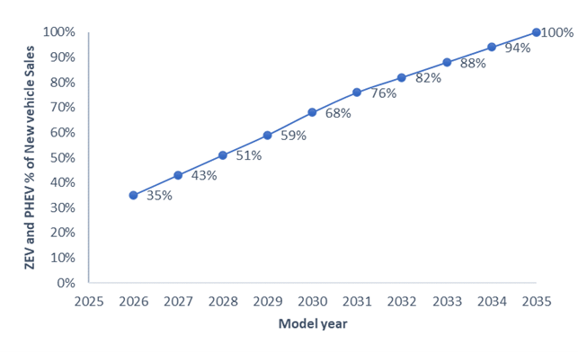 Exhibit 1: ACC II Annual Zero-Emission Vehicle Sales Requirements