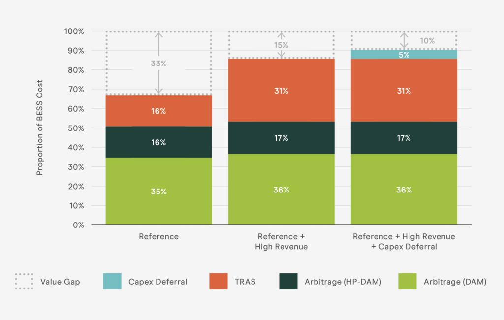 Exhibit 1: Current Economic Value Gap and Levers to Reduce It for Illustrative 10 MW (20 MWh) BESS