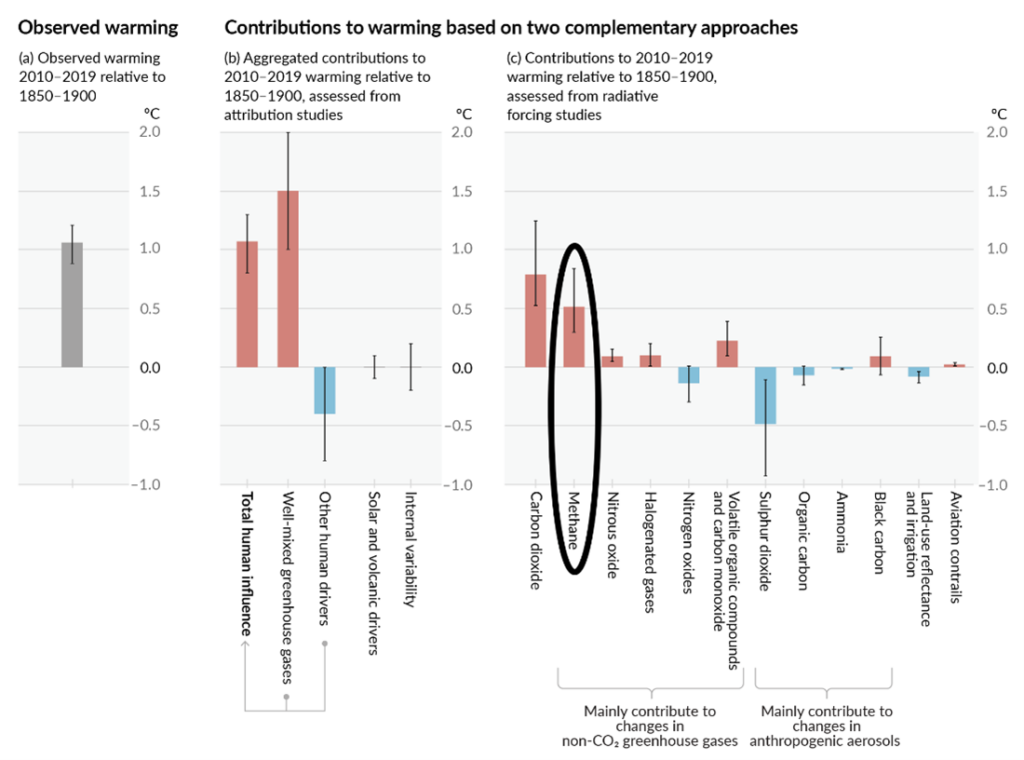 Exhibit 3. Methane’s role in observed warming from human activities