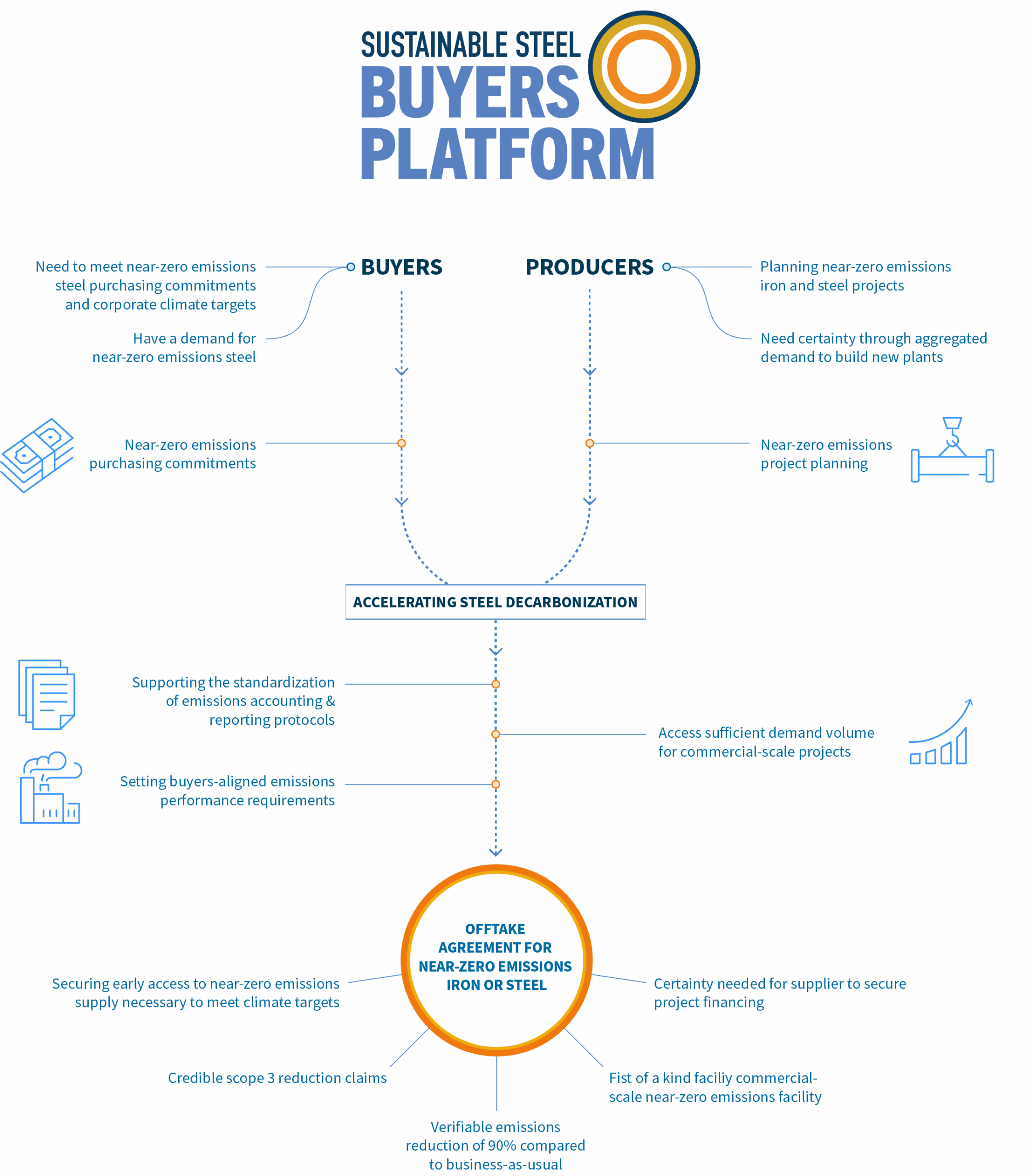 Sustainable Steel Buyers Platform process graphic
