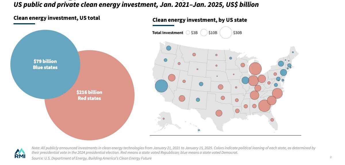 Trillion-dollar Win: Clean Energy Investment Benefits Growth and Jobs in All States