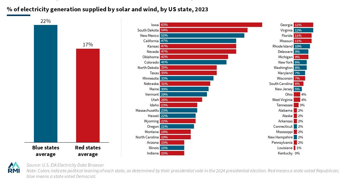 Clean Energy Crosses the Political Aisle