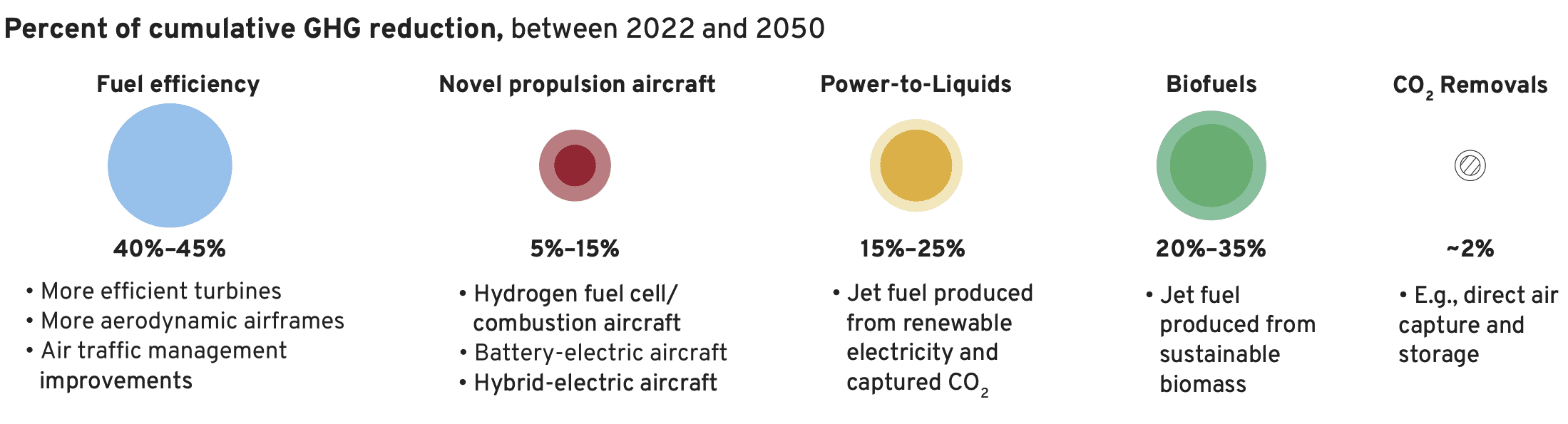 Graphic of Percent of cumulative GHG reduction