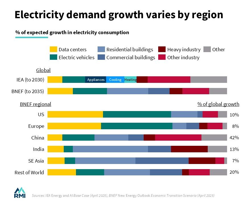 Three Priorities for a New Age of Electricity Load Growth