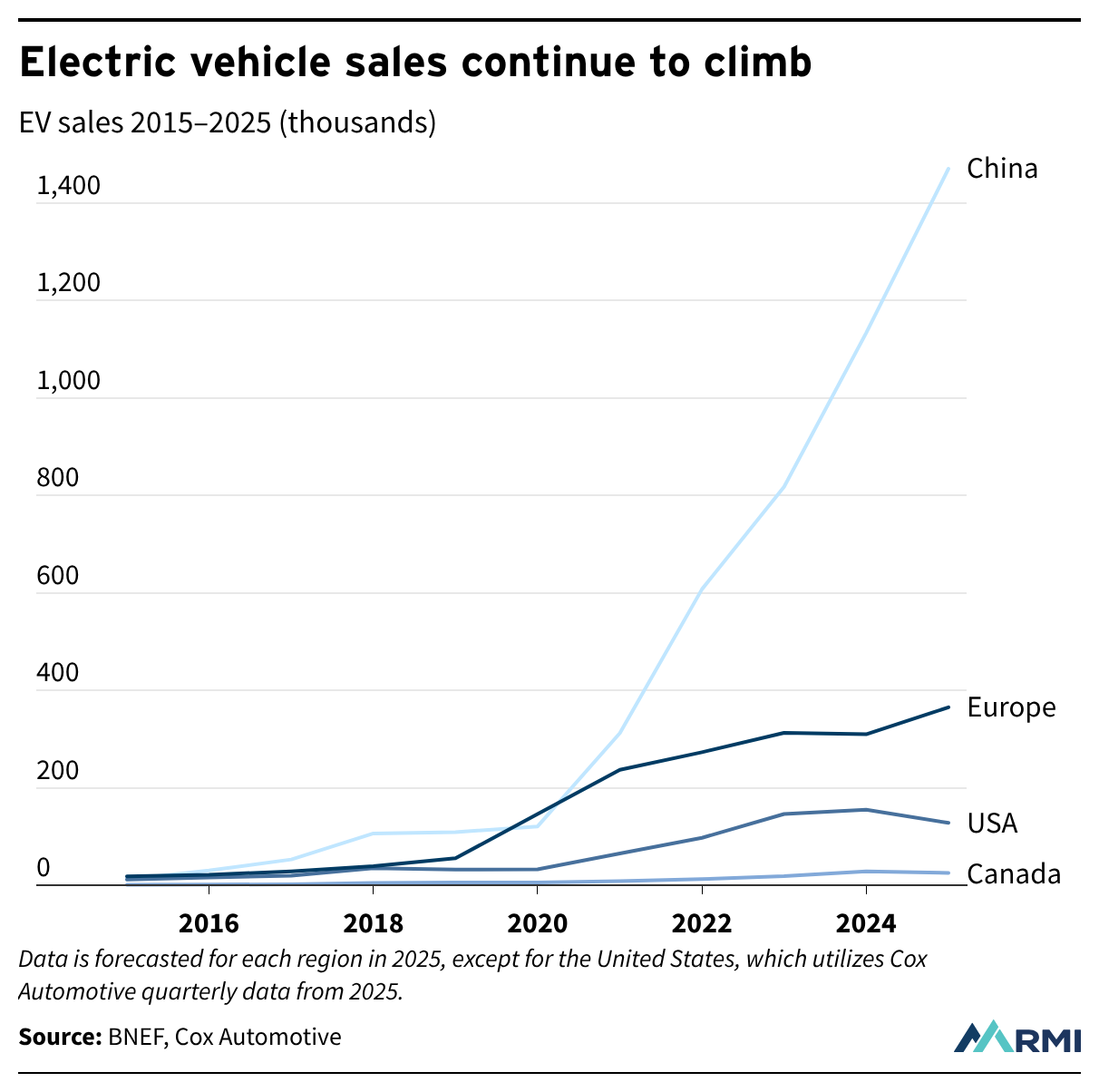 EV Sales Are Growing — How Do We Keep the United States in the Game?