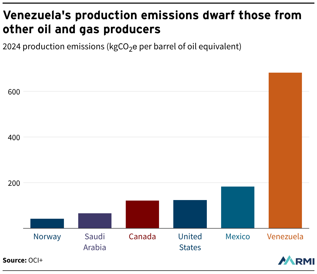Venezuela’s oil future is murky. But its production emissions are all too clear.