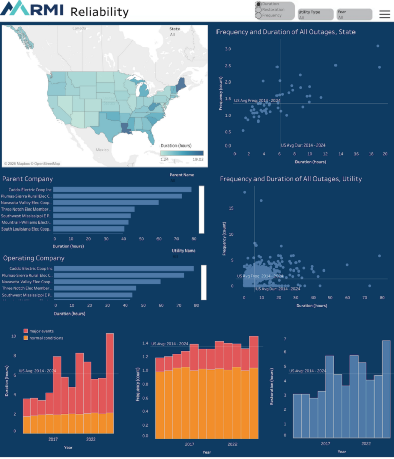 Reliability Explored: What a Decade of Data Tells Us About US Grid ...