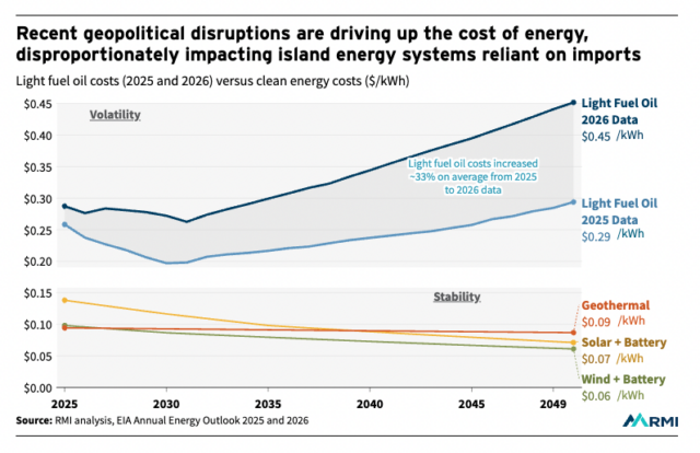 As Islands Grapple with Spiking Fuel Costs, Renewables Offer a More Secure and Affordable Option