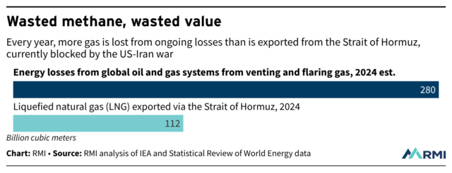 The World Wastes More Gas Each Year than the Strait of Hormuz Supplies