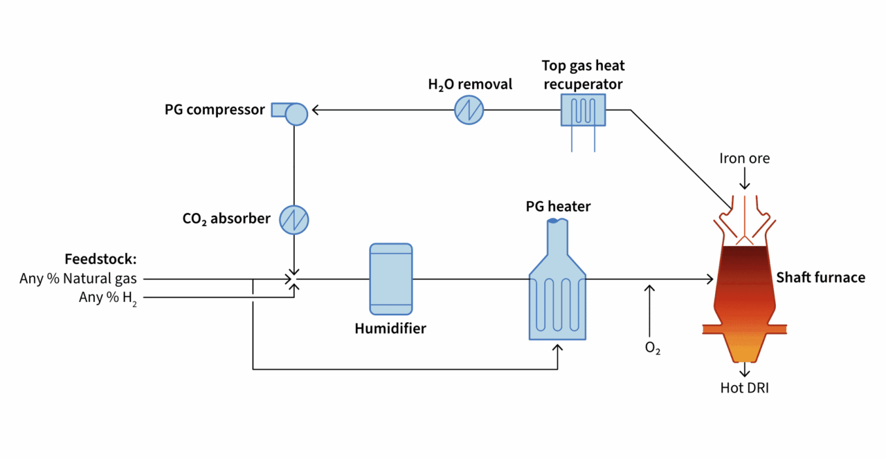 Energiron nominal natural gas configuration