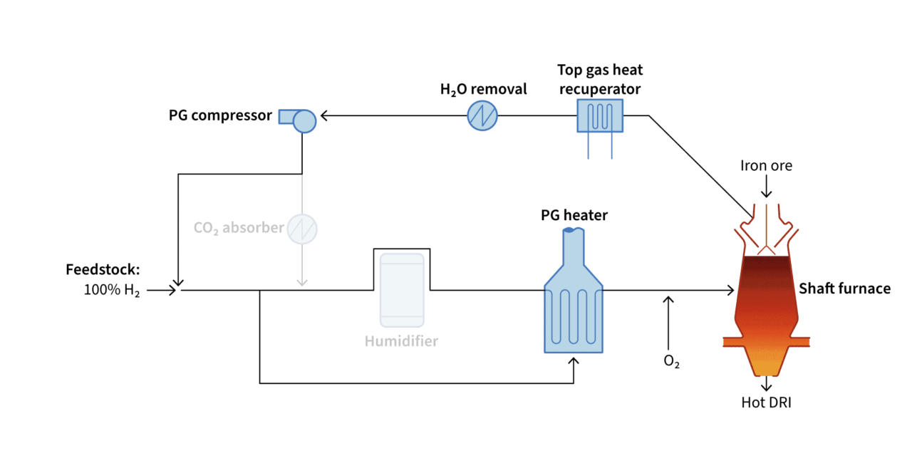 Energiron modified natural gas configuration for 100% hydrogen operation