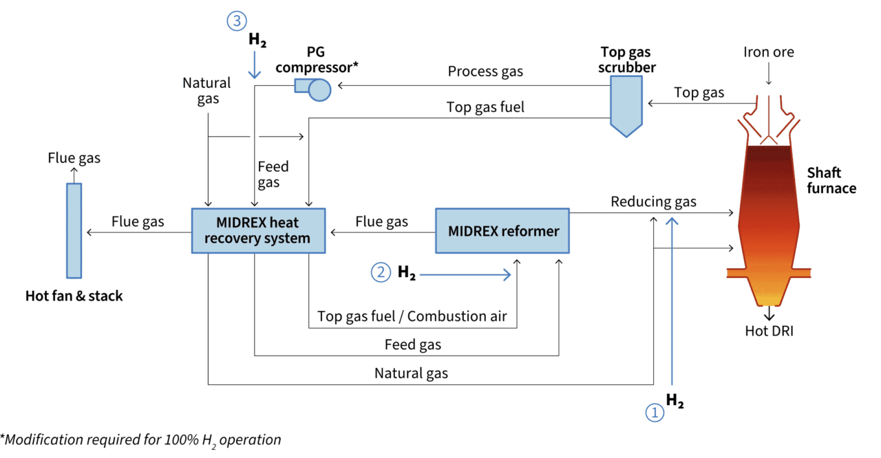 Midrex nominal natural gas configuration with identified hydrogen injection locations