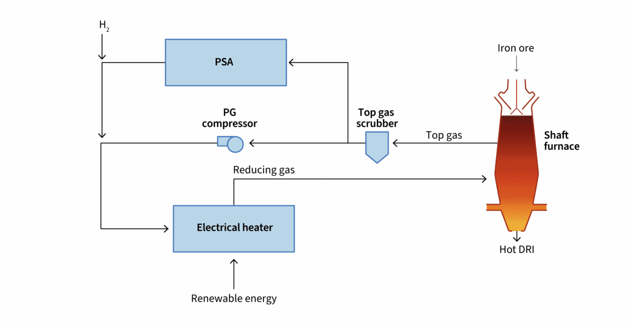 Midrex 100% hydrogen greenfield system design