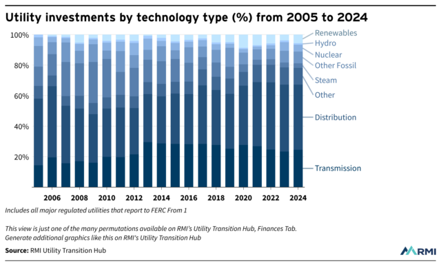 Tracking the US Utility Transition with Data