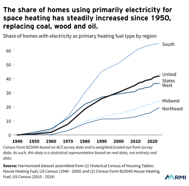 More Americans Are Heating Their Homes with Electricity than Ever Before