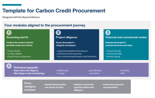 Streamlining Carbon Credit Procurement