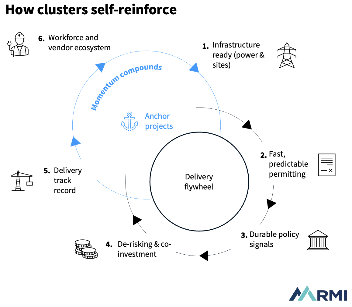 Cycle diagram titled &ldquo;How clusters self-reinforce.&rdquo; Six stages circle a central delivery flywheel driven by anchor projects: 1. infrastructure ready (power and sites); 2. fast, predictable permitting; 3. durable policy signals; 4. de-risking and co-investment; 5. delivery track record; and 6. workforce and vendor ecosystem. Arrows indicate that momentum compounds with each turn of the cycle.