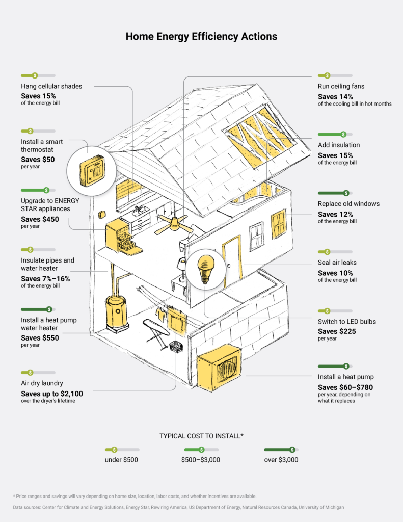 Home Energy Efficiency Actions