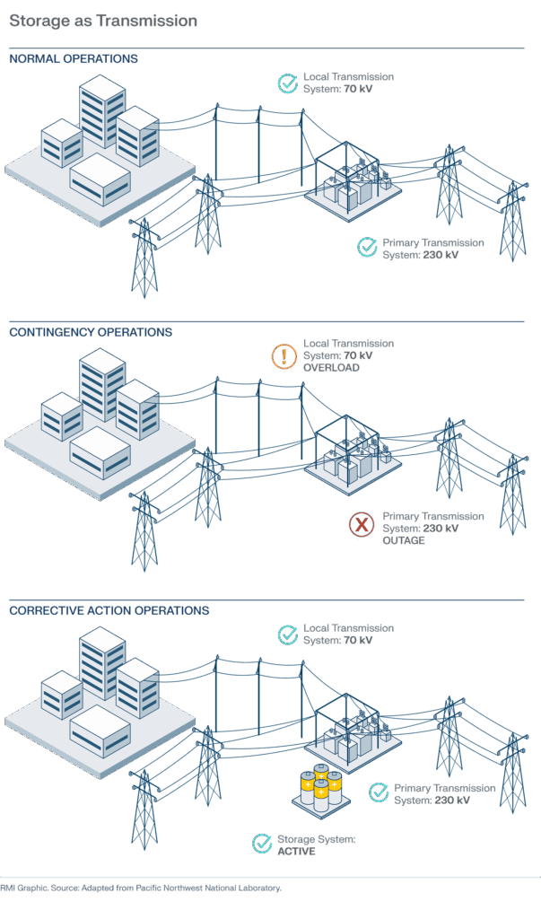 Diagram showing how a battery storage system can be deployed as a transmission asset to relieve grid constraints