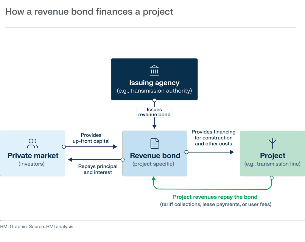 Flow diagram of how a state entity issues a revenue bond to finance a transmission project, with investors providing up-front capital and project revenues repaying principal and interest