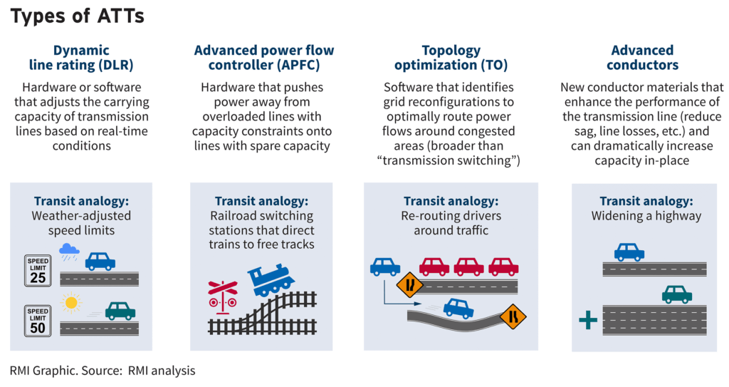 Diagram of the types of advanced transmission technologies, including grid-enhancing technologies and advanced conductors