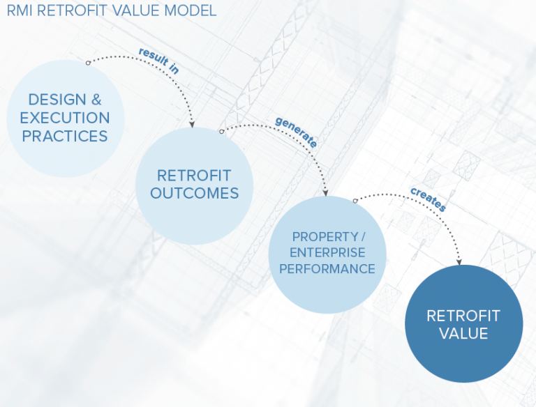 How to Calculate and Present Deep Retrofit Value A Guide Owners